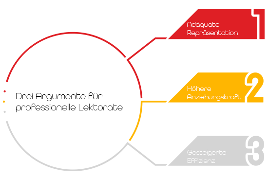 3 Argumente für professionelle Lektorate
