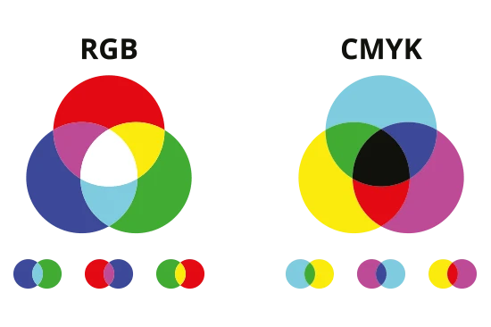 Ein Vergleich zwischen dem RGB- und dem CMYK-Farbspektrum. RGB wird für die Darstellung von Farben auf Bildschirmen verwendet, während CMYK für den Druck verwendet wird